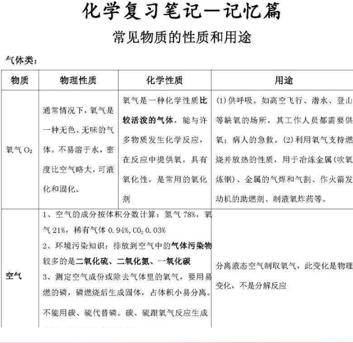学霸整理的初中化学笔记超详细化学知识点汇总笔记PDF文档下载